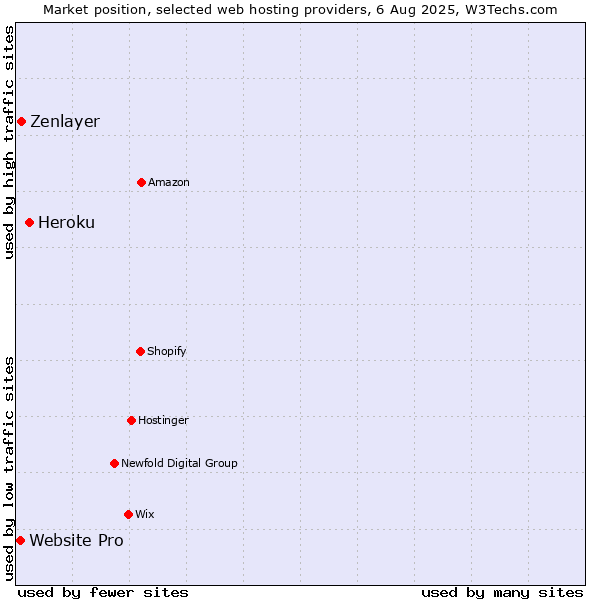 Market position of Heroku vs. Zenlayer vs. Website Pro