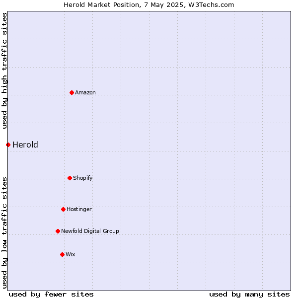 Market position of Herold