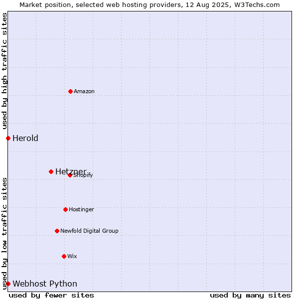 Market position of Hetzner vs. Webhost Python vs. Herold