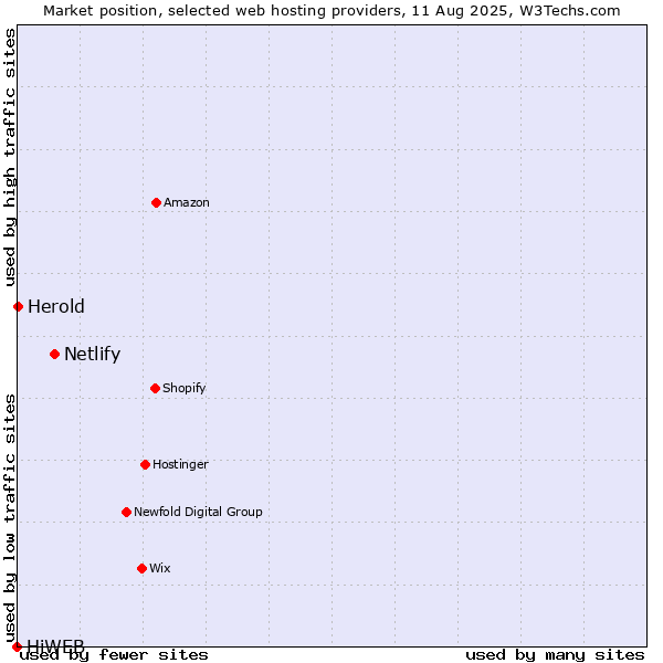 Market position of Netlify vs. Herold vs. HiWEB