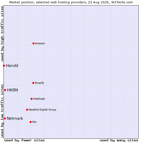 Market position of HKBN vs. Netmark vs. Herold