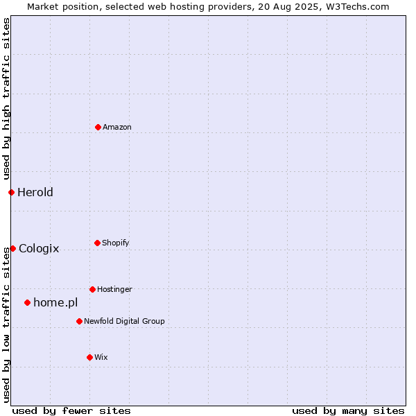 Market position of home.pl vs. Cologix vs. Herold
