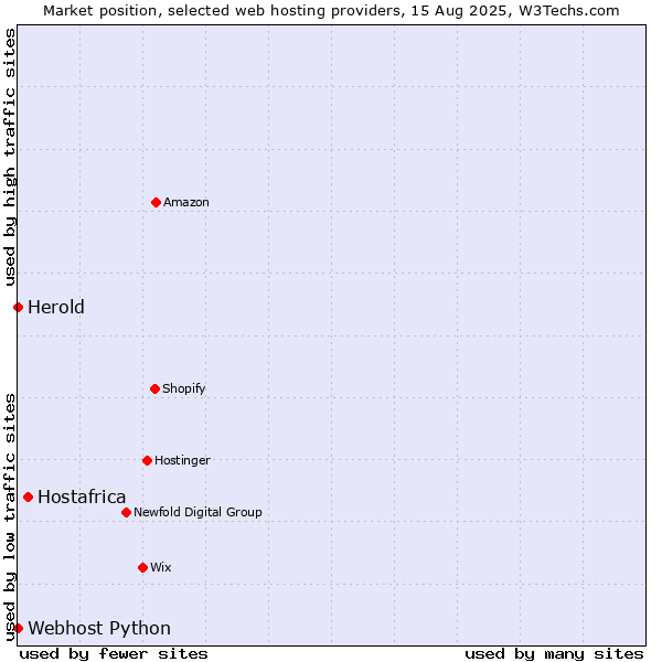 Market position of Hostafrica vs. Webhost Python vs. Herold