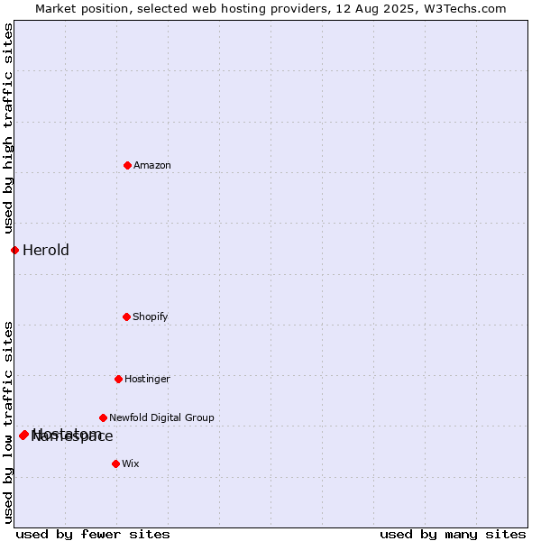 Market position of Hostatom vs. Namespace vs. Herold