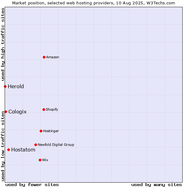 Market position of Hostatom vs. Cologix vs. Herold