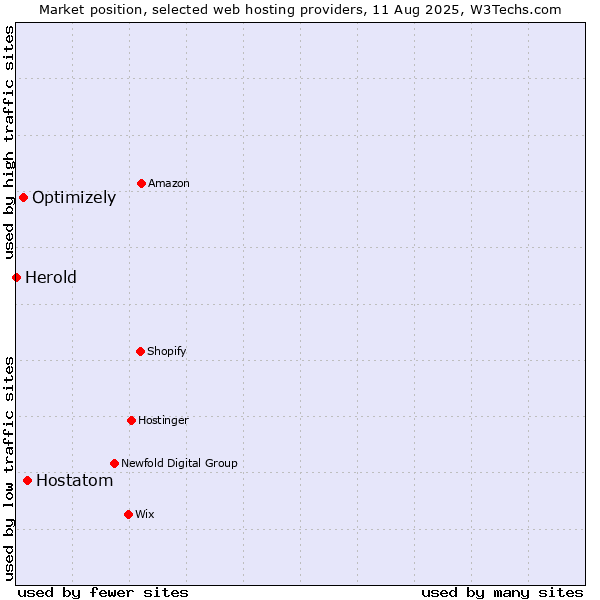Market position of Hostatom vs. Optimizely vs. Herold