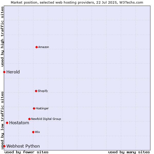 Market position of Hostatom vs. Webhost Python vs. Herold