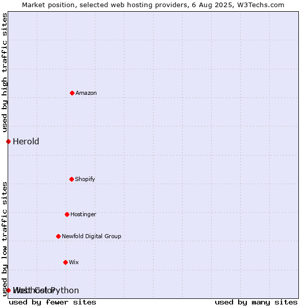 Market position of Webhost Python vs. Herold vs. Host Color