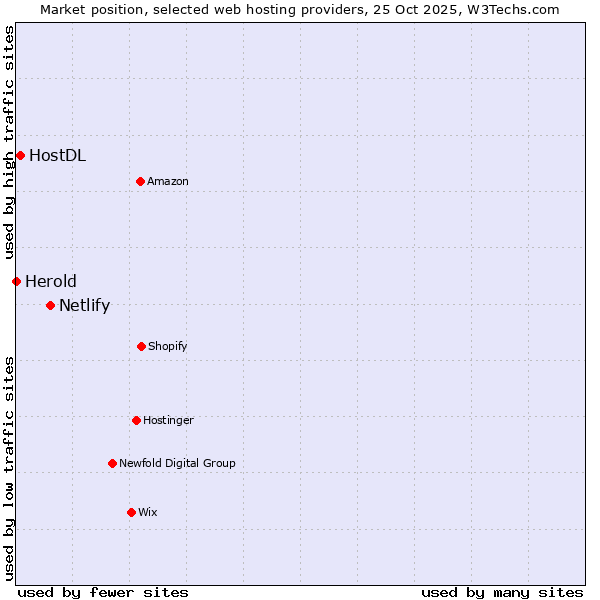 Market position of Netlify vs. HostDL vs. Herold