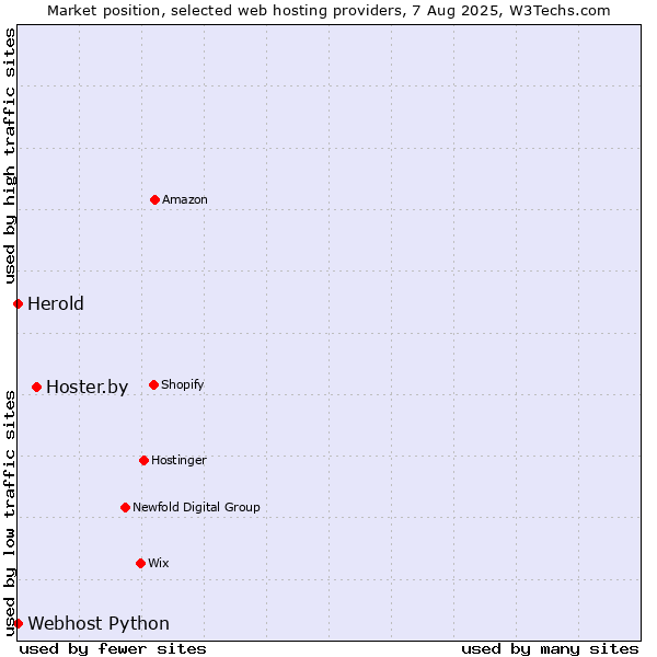 Market position of Hoster.by vs. Webhost Python vs. Herold