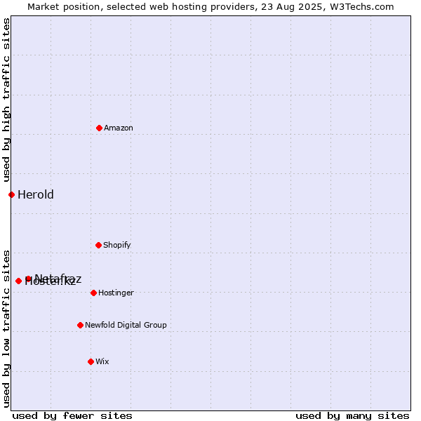 Market position of Netafraz vs. Hoster.kz vs. Herold