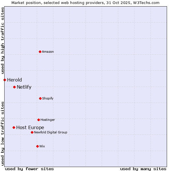 Market position of Netlify vs. Host Europe vs. Herold