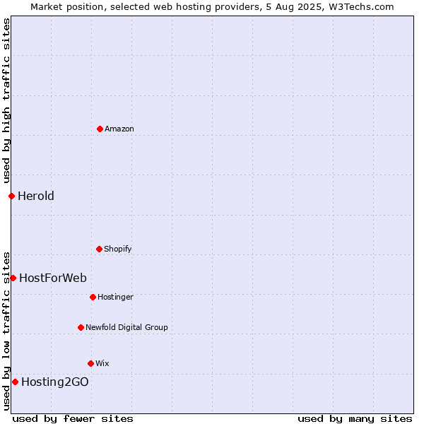 Market position of Hosting2GO vs. HostForWeb vs. Herold