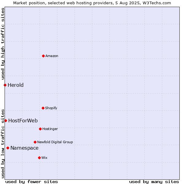 Market position of Namespace vs. HostForWeb vs. Herold