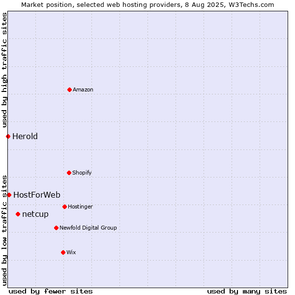 Market position of netcup vs. HostForWeb vs. Herold