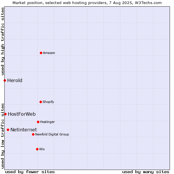 Market position of Netinternet vs. HostForWeb vs. Herold