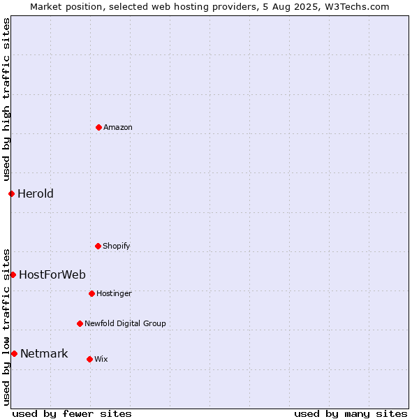 Market position of Netmark vs. HostForWeb vs. Herold