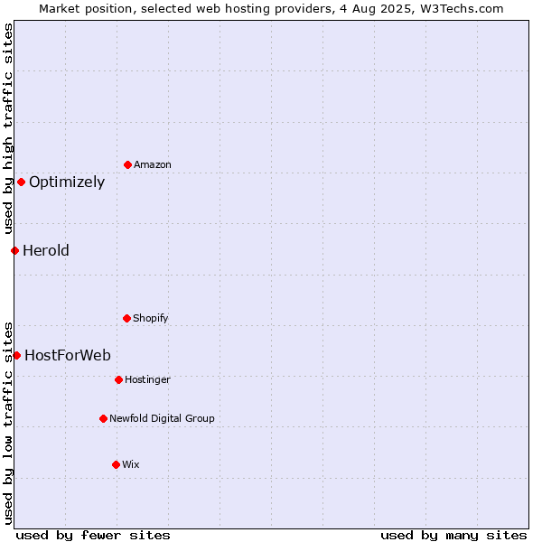Market position of Optimizely vs. HostForWeb vs. Herold