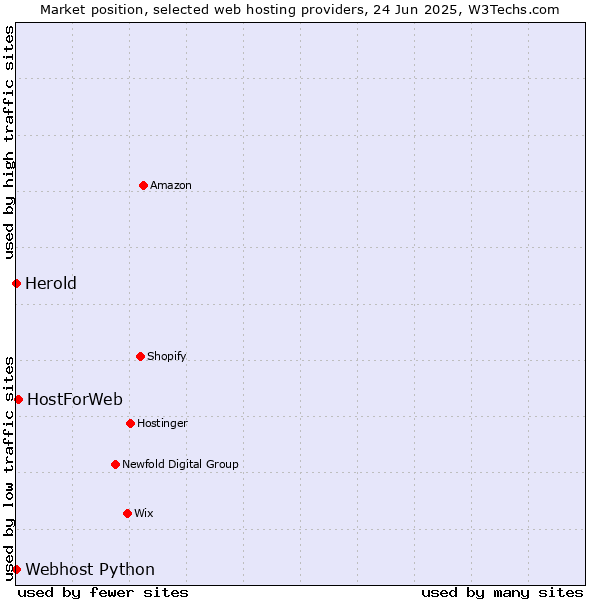 Market position of HostForWeb vs. Webhost Python vs. Herold