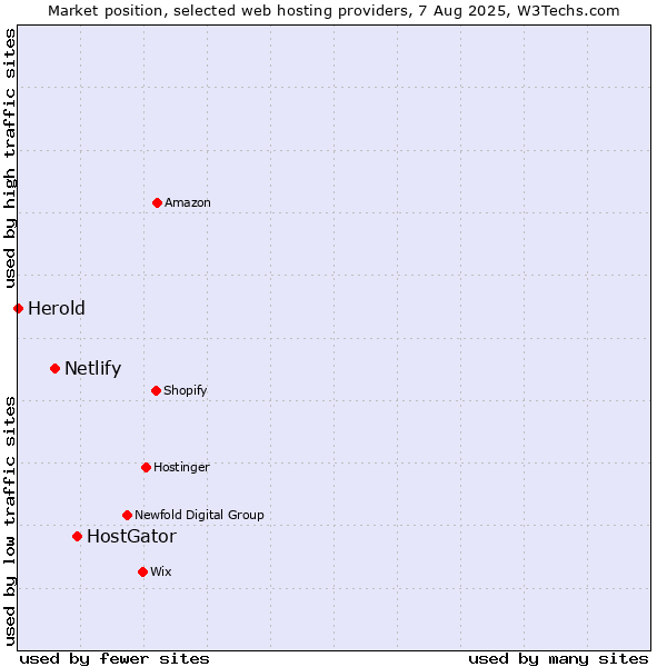 Market position of HostGator vs. Netlify vs. Herold