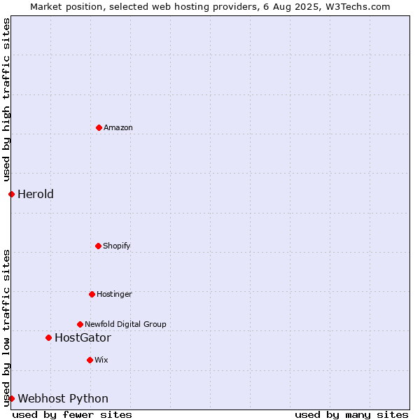 Market position of HostGator vs. Webhost Python vs. Herold