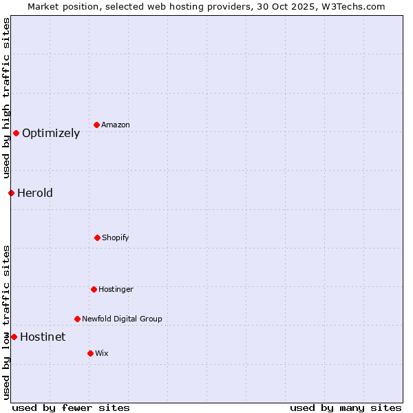 Market position of Optimizely vs. Hostinet vs. Herold