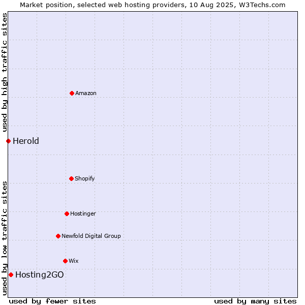 Market position of Hosting2GO vs. Herold