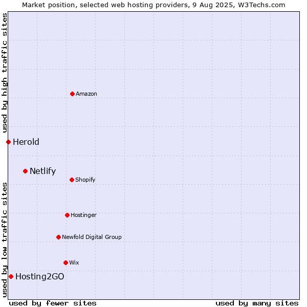 Market position of Netlify vs. Hosting2GO vs. Herold