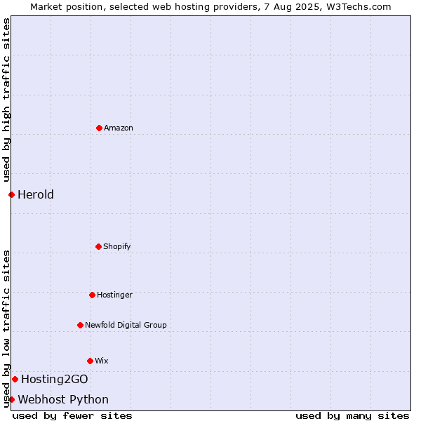 Market position of Hosting2GO vs. Webhost Python vs. Herold