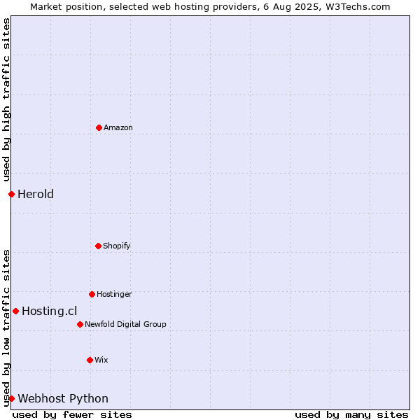 Market position of Hosting.cl vs. Webhost Python vs. Herold
