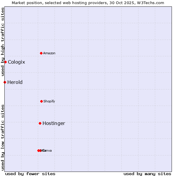 Market position of Hostinger vs. Cologix vs. Herold