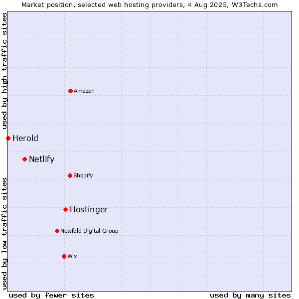 Market position of Hostinger vs. Netlify vs. Herold