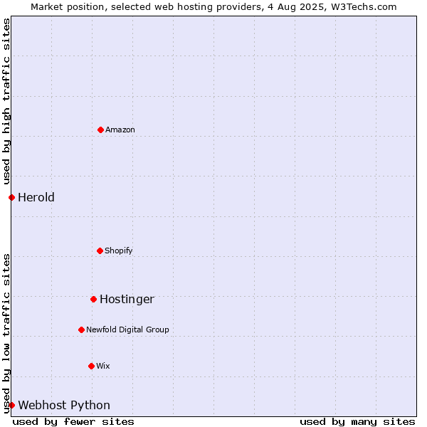 Market position of Hostinger vs. Webhost Python vs. Herold