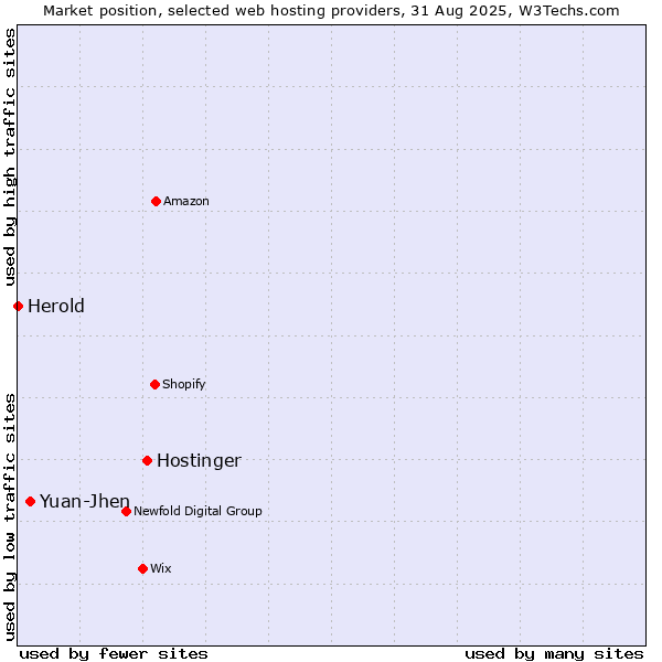 Market position of Hostinger vs. Yuan-Jhen vs. Herold