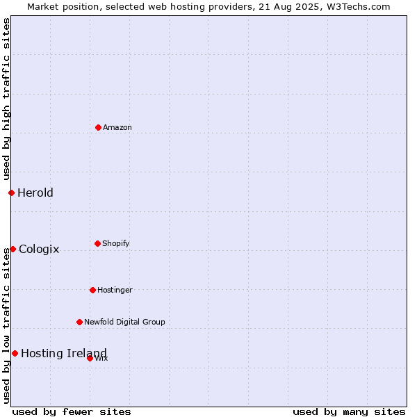 Market position of Hosting Ireland vs. Cologix vs. Herold