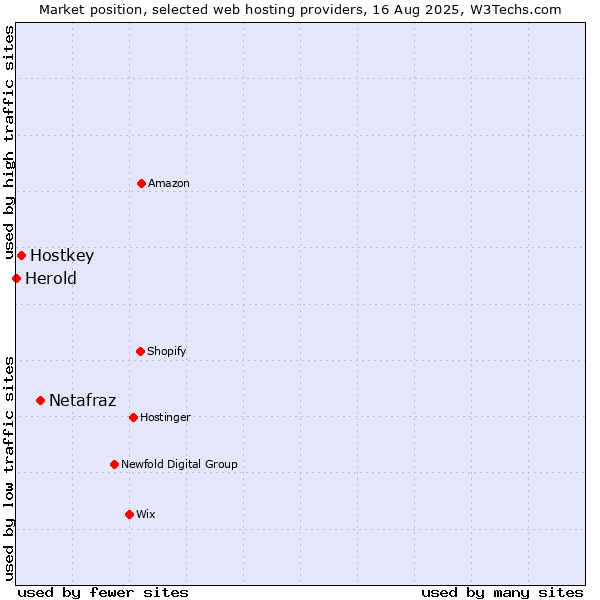 Market position of Netafraz vs. Hostkey vs. Herold