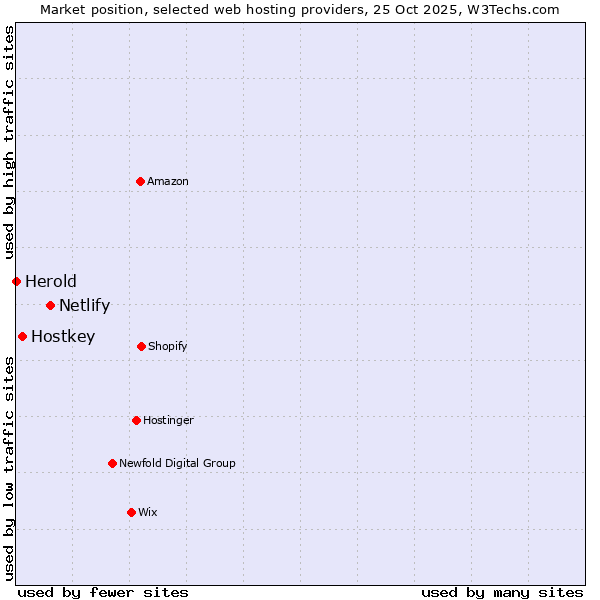 Market position of Netlify vs. Hostkey vs. Herold