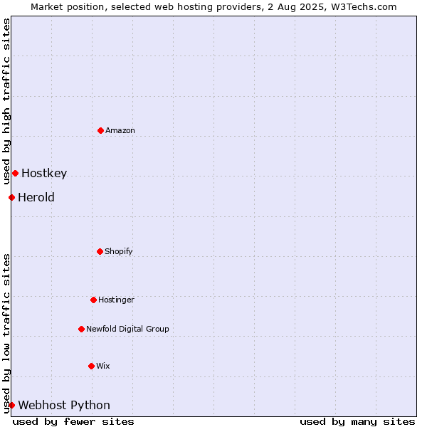 Market position of Hostkey vs. Webhost Python vs. Herold