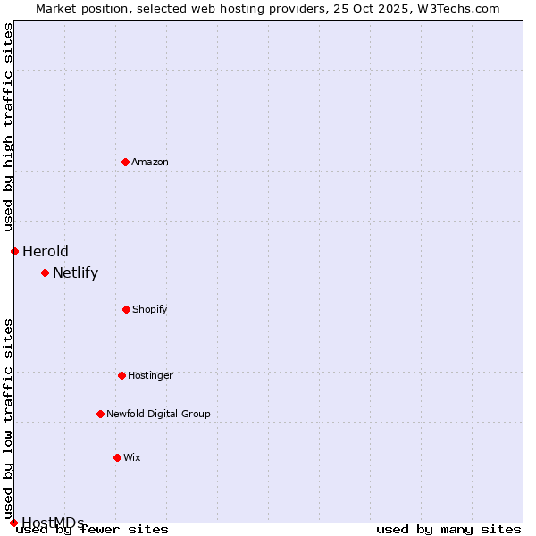 Market position of Netlify vs. Herold vs. HostMDs