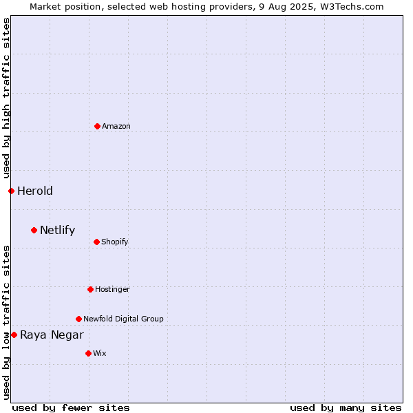 Market position of Netlify vs. Raya Negar vs. Herold