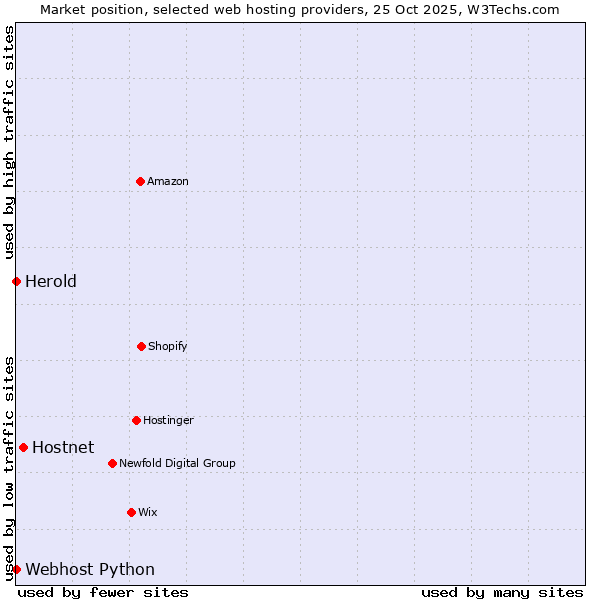 Market position of Hostnet vs. Webhost Python vs. Herold