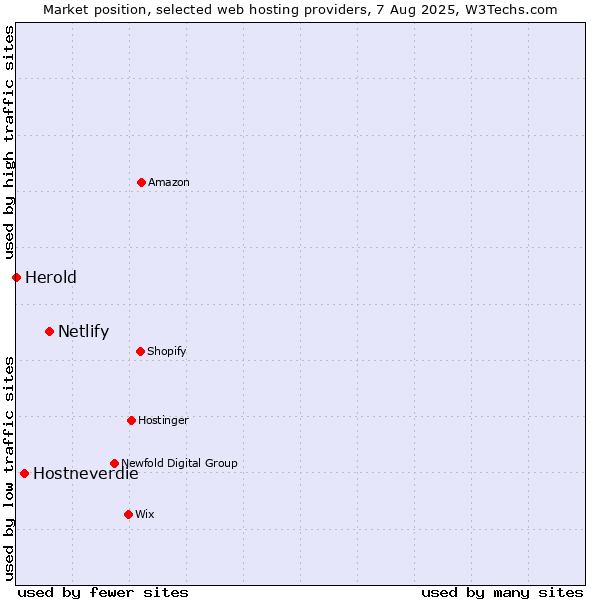 Market position of Netlify vs. Hostneverdie vs. Herold