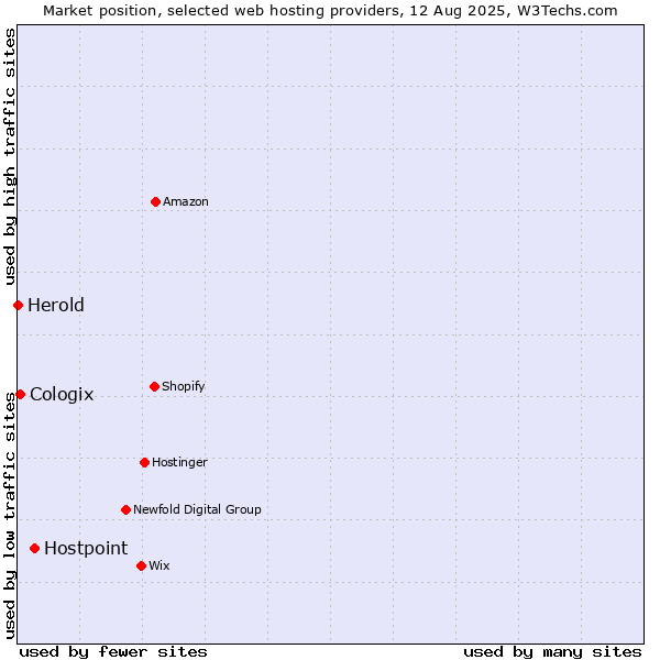 Market position of Hostpoint vs. Cologix vs. Herold