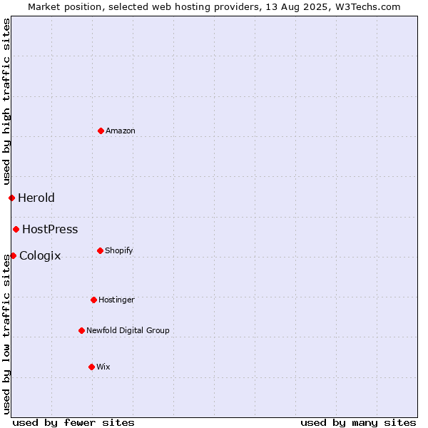 Market position of HostPress vs. Cologix vs. Herold