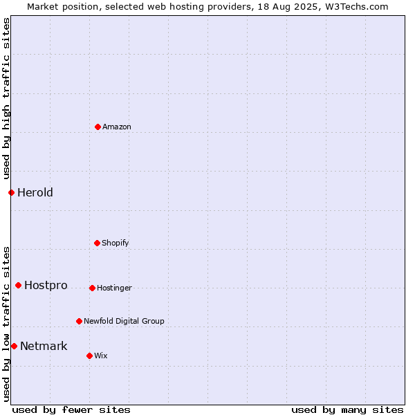 Market position of Hostpro vs. Netmark vs. Herold