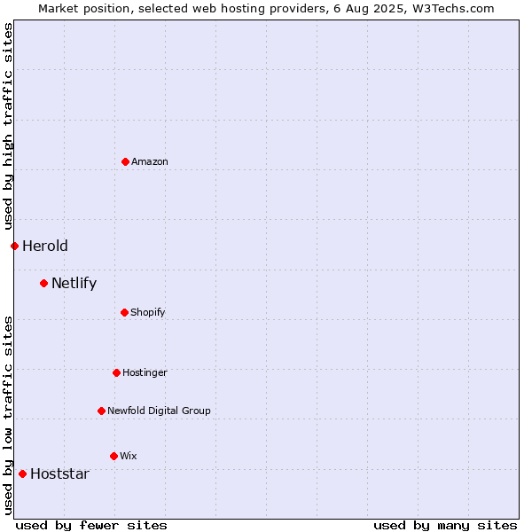 Market position of Netlify vs. Hoststar vs. Herold