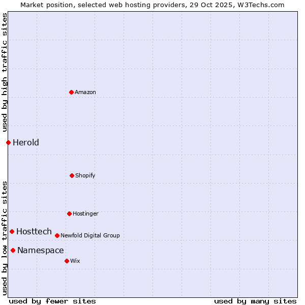 Market position of Namespace vs. Hosttech vs. Herold