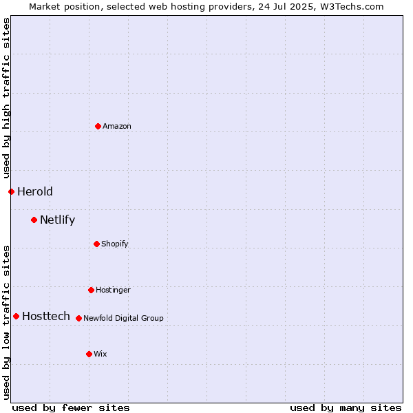 Market position of Netlify vs. Hosttech vs. Herold