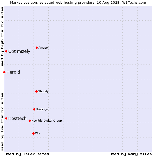 Market position of Optimizely vs. Hosttech vs. Herold