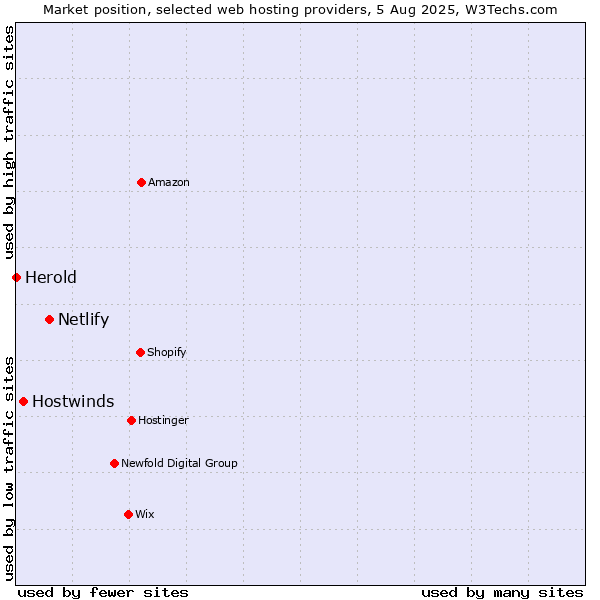 Market position of Netlify vs. Hostwinds vs. Herold